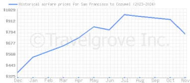 Price overview for flights from San Francisco to Cozumel