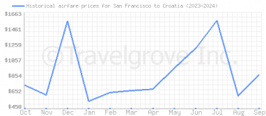 Price overview for flights from San Francisco to Croatia