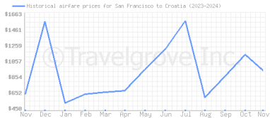 Price overview for flights from San Francisco to Croatia