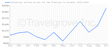 Price overview for flights from San Francisco to Curacao