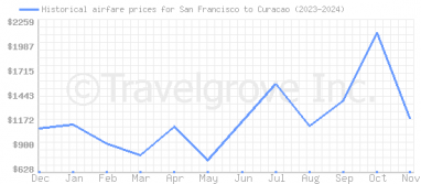 Price overview for flights from San Francisco to Curacao