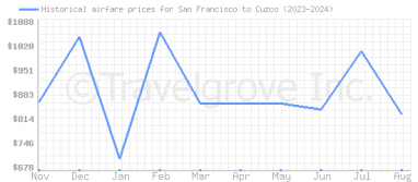 Price overview for flights from San Francisco to Cuzco