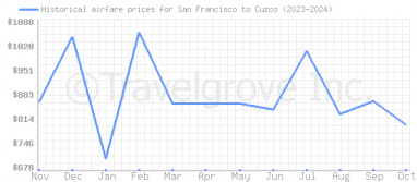 Price overview for flights from San Francisco to Cuzco