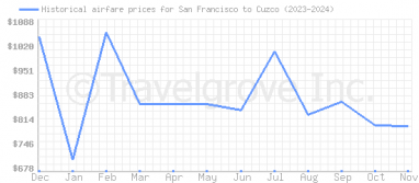 Price overview for flights from San Francisco to Cuzco