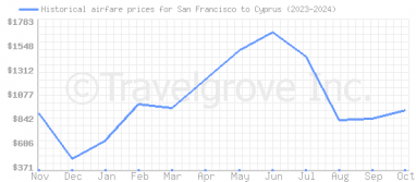 Price overview for flights from San Francisco to Cyprus