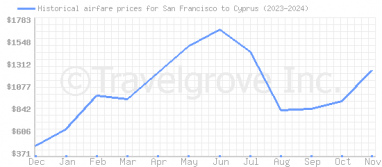 Price overview for flights from San Francisco to Cyprus