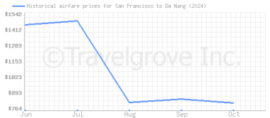 Price overview for flights from San Francisco to Da Nang