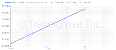 Price overview for flights from San Francisco to Daegu