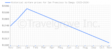 Price overview for flights from San Francisco to Daegu