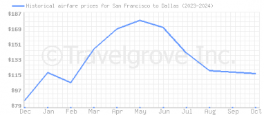 Price overview for flights from San Francisco to Dallas