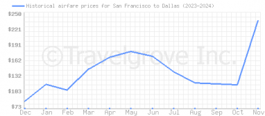 Price overview for flights from San Francisco to Dallas