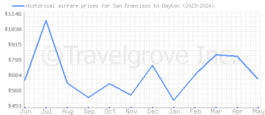 Price overview for flights from San Francisco to Dayton