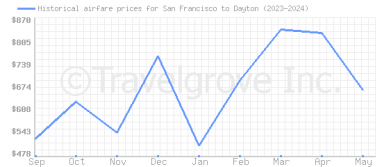 Price overview for flights from San Francisco to Dayton