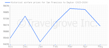 Price overview for flights from San Francisco to Dayton