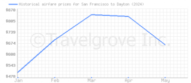 Price overview for flights from San Francisco to Dayton