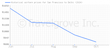 Price overview for flights from San Francisco to Delhi