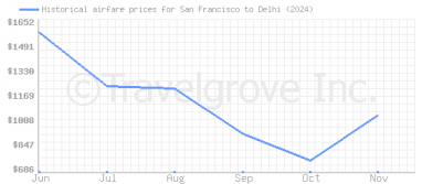 Price overview for flights from San Francisco to Delhi