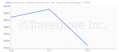 Price overview for flights from San Francisco to Denmark