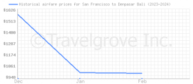 Price overview for flights from San Francisco to Denpasar Bali