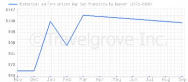 Price overview for flights from San Francisco to Denver