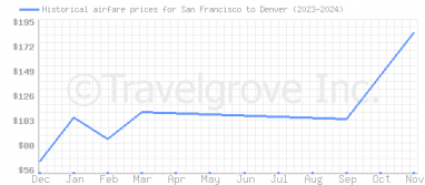 Price overview for flights from San Francisco to Denver