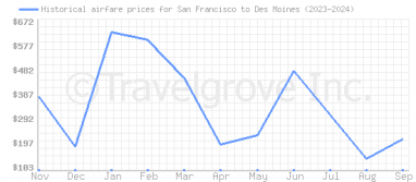 Price overview for flights from San Francisco to Des Moines