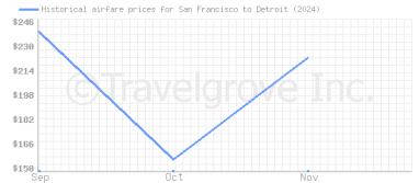 Price overview for flights from San Francisco to Detroit