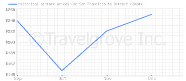 Price overview for flights from San Francisco to Detroit