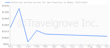 Price overview for flights from San Francisco to Dhaka