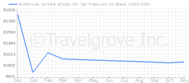 Price overview for flights from San Francisco to Dhaka