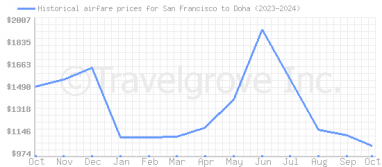 Price overview for flights from San Francisco to Doha