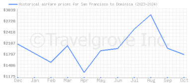 Price overview for flights from San Francisco to Dominica