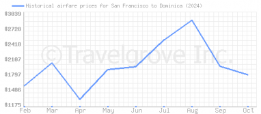 Price overview for flights from San Francisco to Dominica