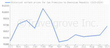 Price overview for flights from San Francisco to Dominican Republic