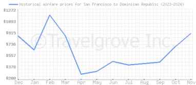 Price overview for flights from San Francisco to Dominican Republic