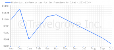 Price overview for flights from San Francisco to Dubai