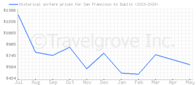 Price overview for flights from San Francisco to Dublin