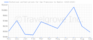 Price overview for flights from San Francisco to Dublin