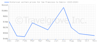 Price overview for flights from San Francisco to Dublin