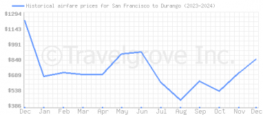 Price overview for flights from San Francisco to Durango