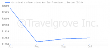 Price overview for flights from San Francisco to Durban