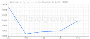 Price overview for flights from San Francisco to Durban