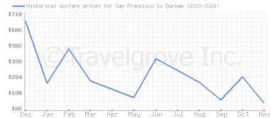 Price overview for flights from San Francisco to Durham