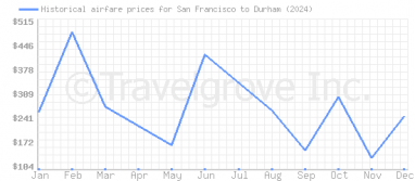 Price overview for flights from San Francisco to Durham