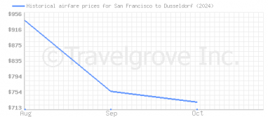 Price overview for flights from San Francisco to Dusseldorf