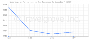 Price overview for flights from San Francisco to Dusseldorf