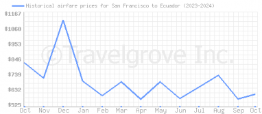 Price overview for flights from San Francisco to Ecuador