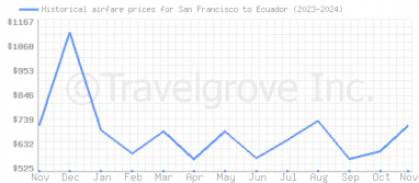 Price overview for flights from San Francisco to Ecuador