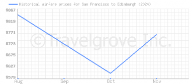 Price overview for flights from San Francisco to Edinburgh