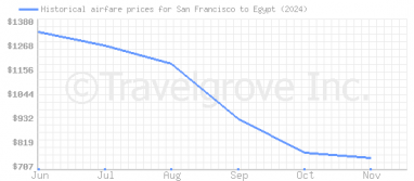 Price overview for flights from San Francisco to Egypt